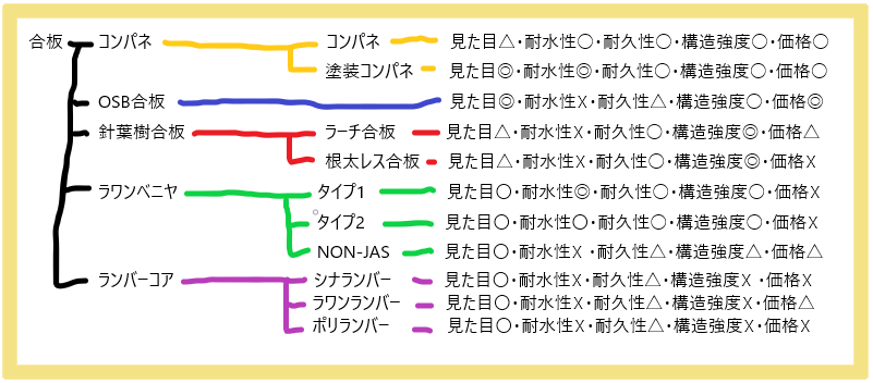 ホームセンターの合板の詳しい特徴とDIYでの選び方を現役プロ大工が解説!!